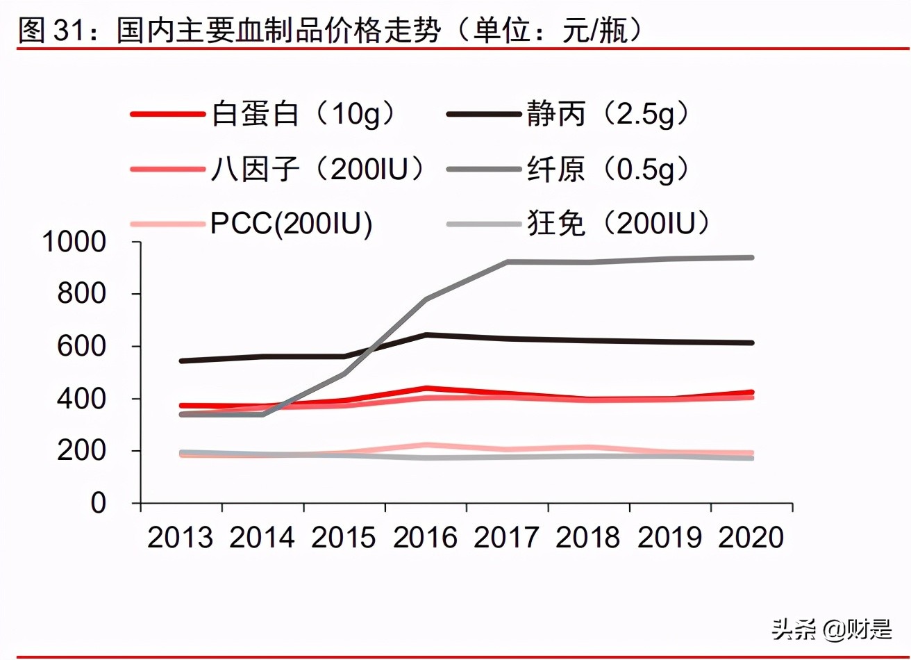 血制品行业深度报告：行业冬去春已来，新冠疫情加速供需拐点出现