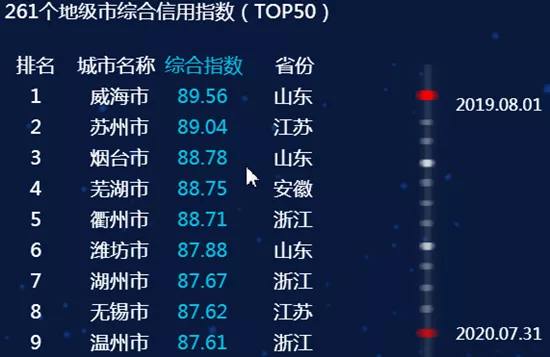 临沂位列第45！最新全国城市信用排名