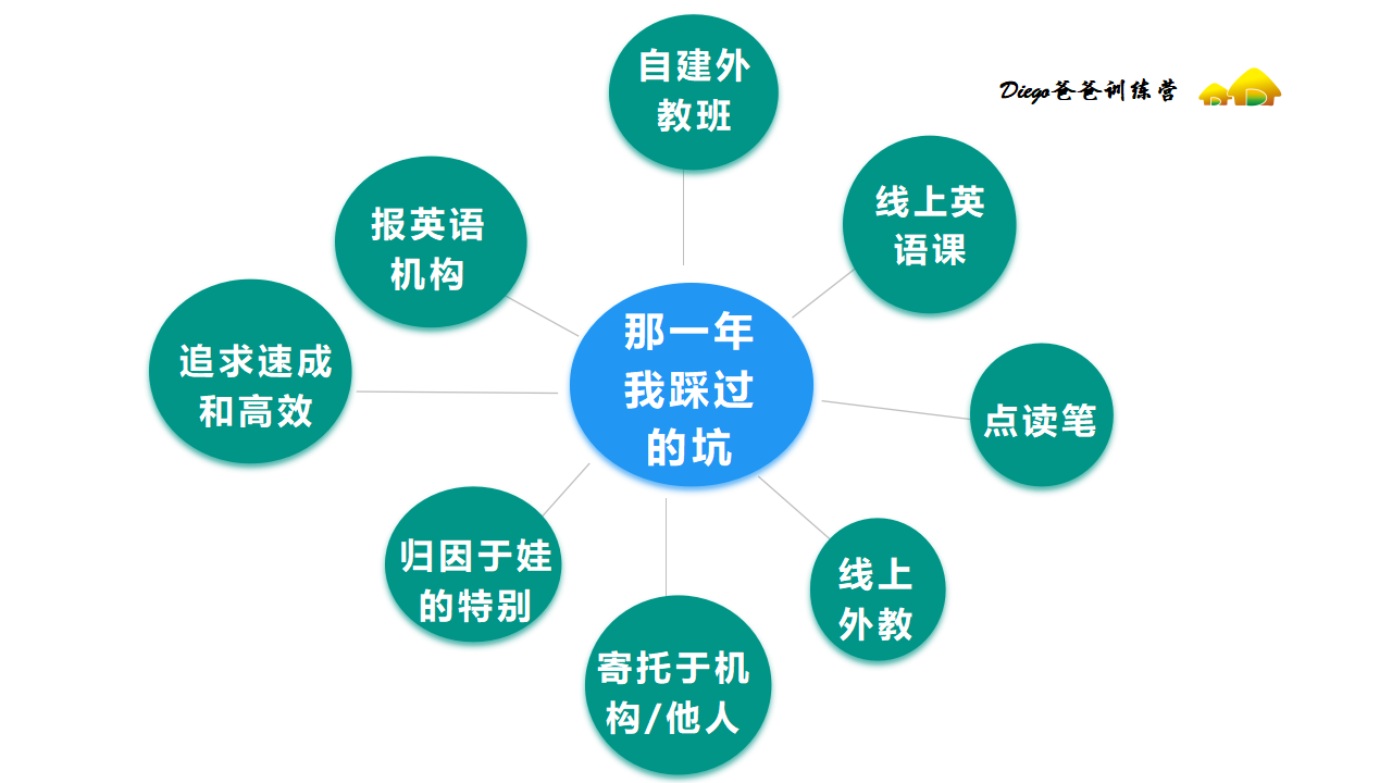 看学霸妈妈如何放下幻想 亲自 带娃学英语 1 Diego爸爸复制营 Mdeditor