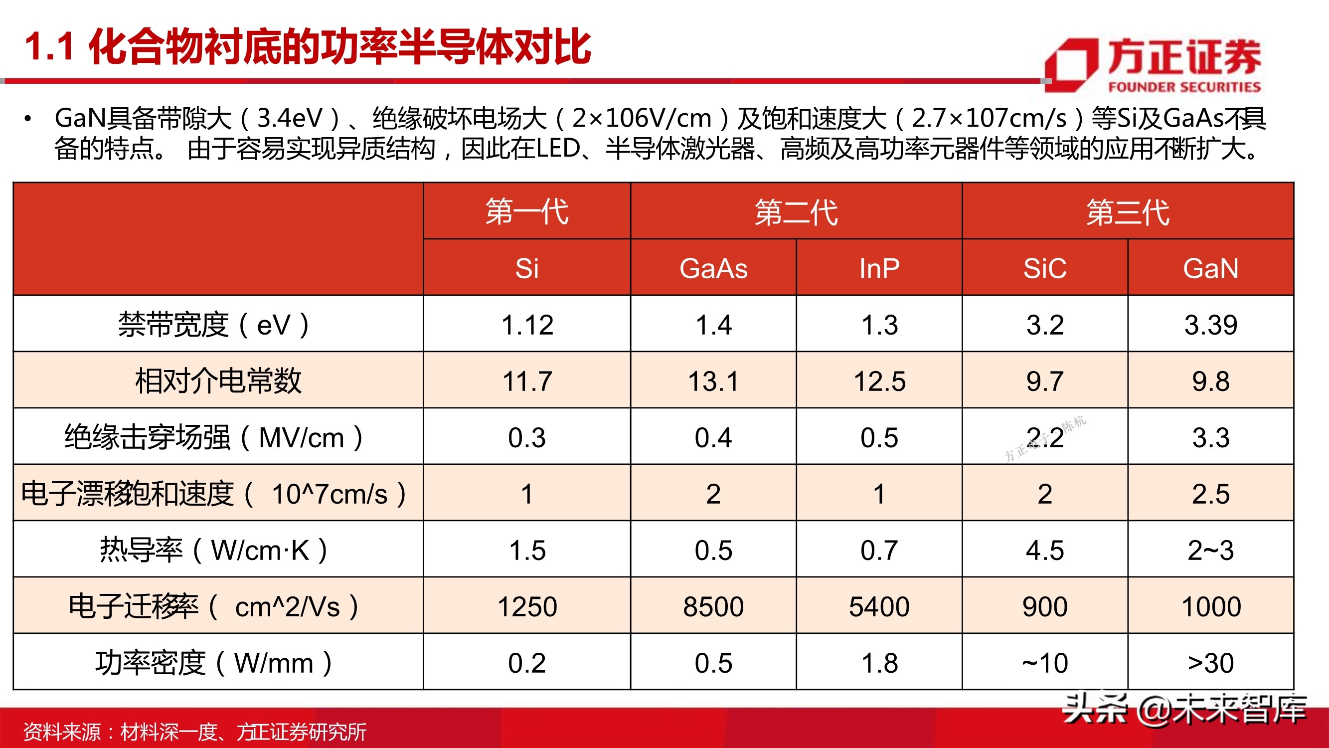 第三代半导体之GaN专题研究报告
