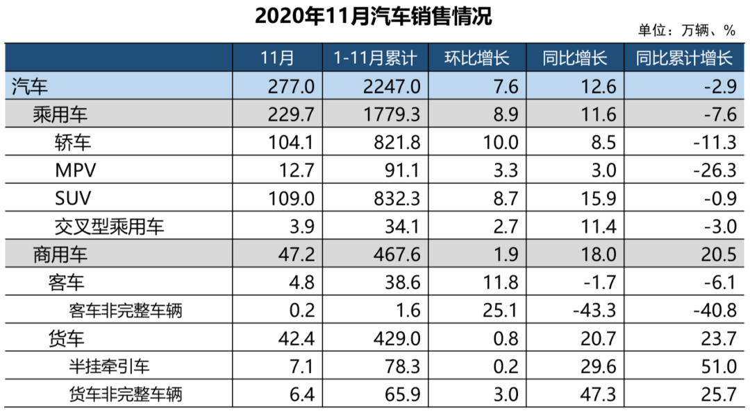 货车拉动，商用车销量第8次刷新当月历史记录