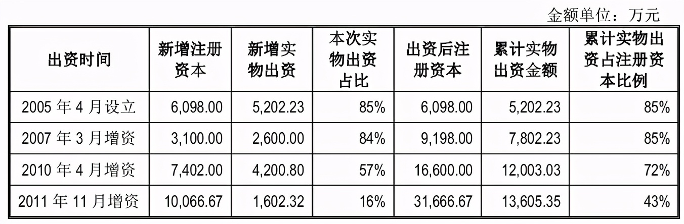 汇通股份两版招股书数据