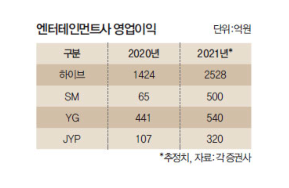 HYBE的利润远超韩国三大演艺公司总和，网友：BTS太棒了
