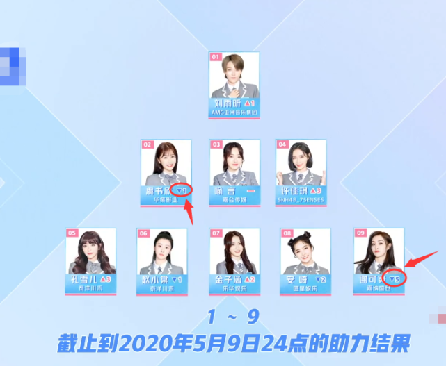 青你最新排名大翻盘，谢可寅倒退明显，虞书欣