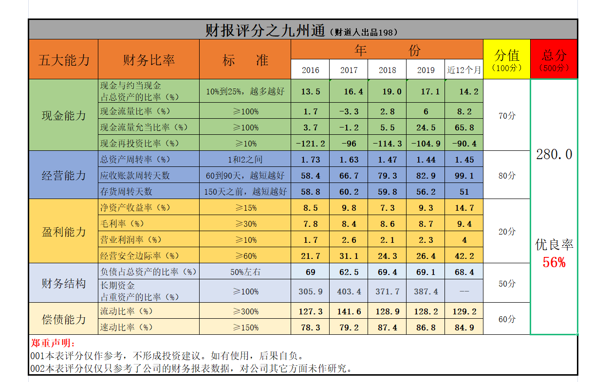 医药行业很赚钱吗？不一定，来看看九州通的财报