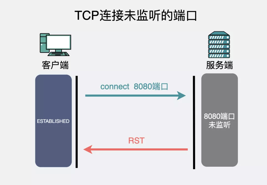 动图图解！收到RST，就一定会断开TCP连接吗？