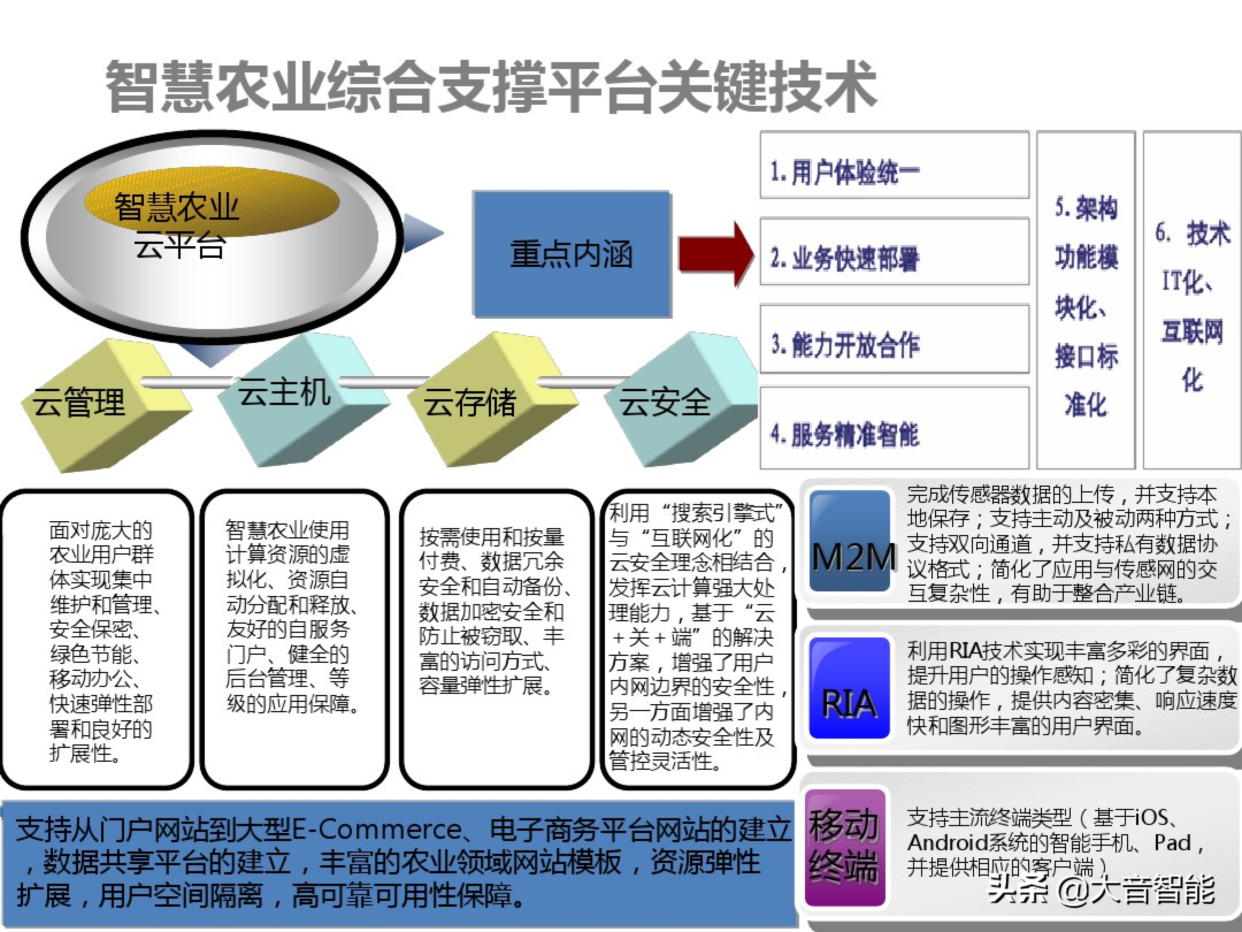 智慧农业解决方案合集：07_智慧农业解决方案