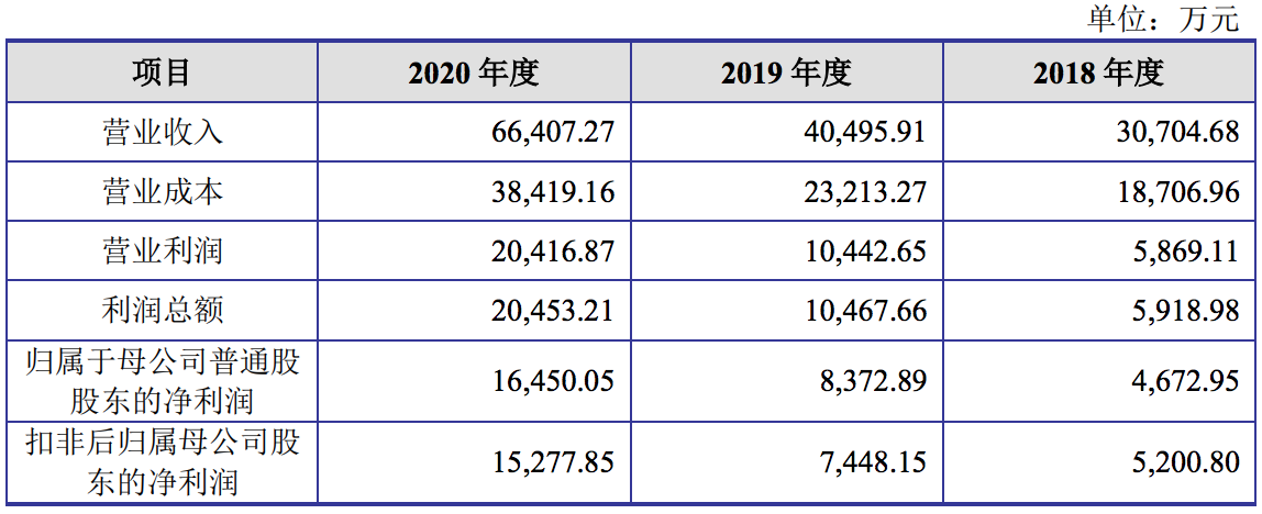 福贝宠物冲刺上市：严重依赖为第三方“代工”，采购最多的是肉粉