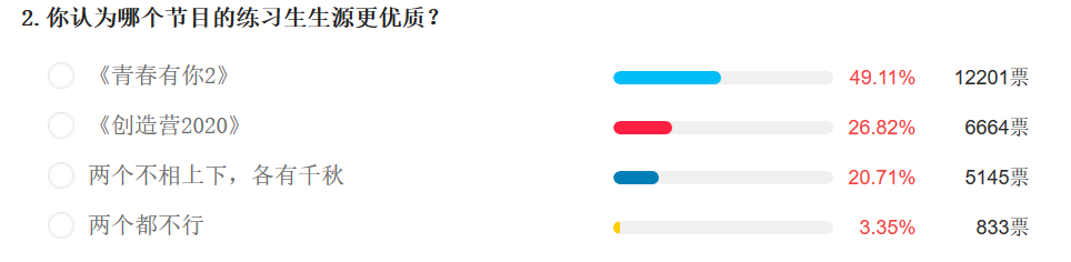 两大女团选秀调查：七成观众更爱《青2》，导师认可度最高