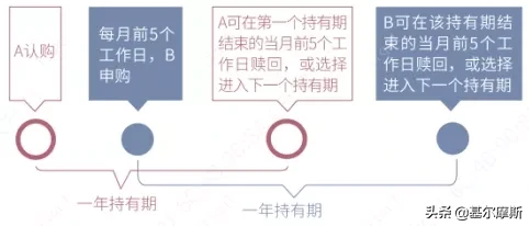 直白点，新三板基金这么买