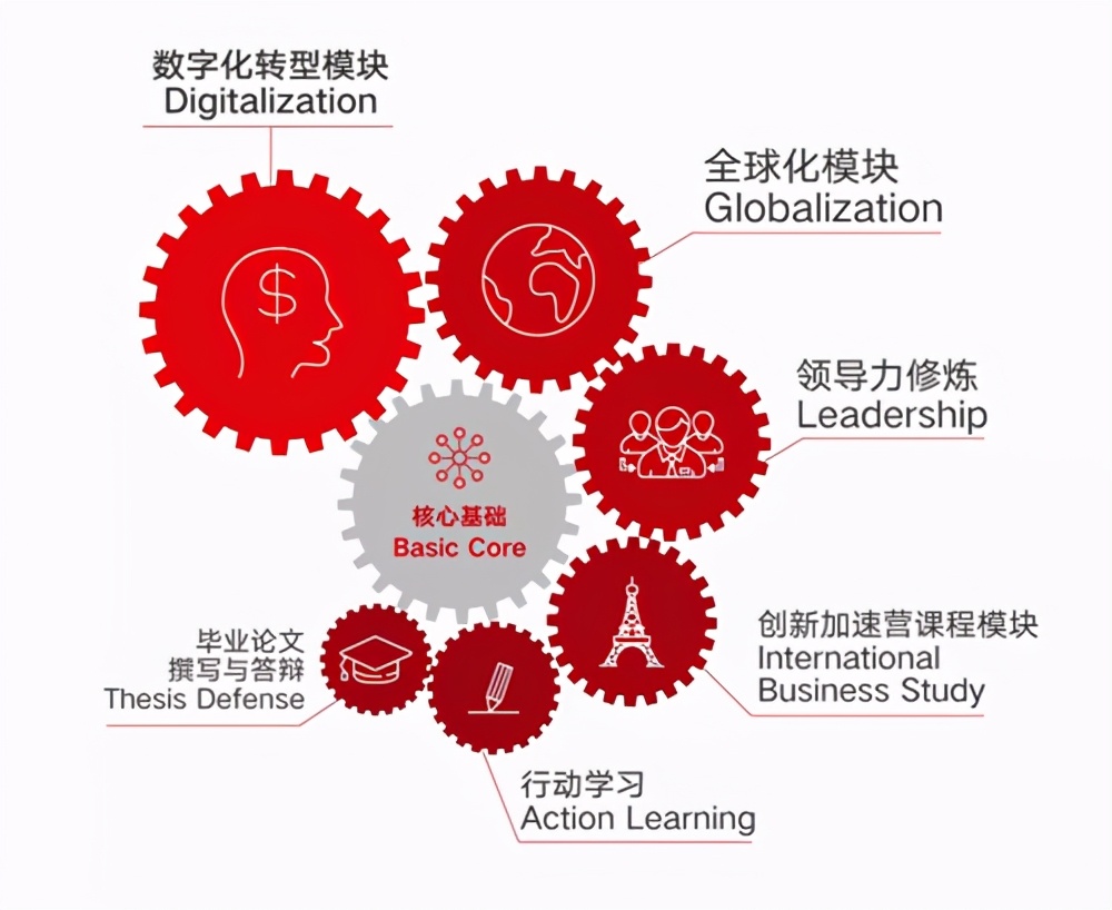 北京邮电大学-法国里昂商学院全球高级工商管理硕士项目介绍