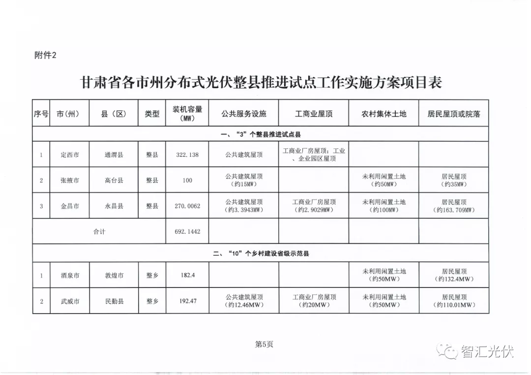 甘肃省分布式光伏整县集中推进：3+10+X模式，总规模3.086GW，涉及46县