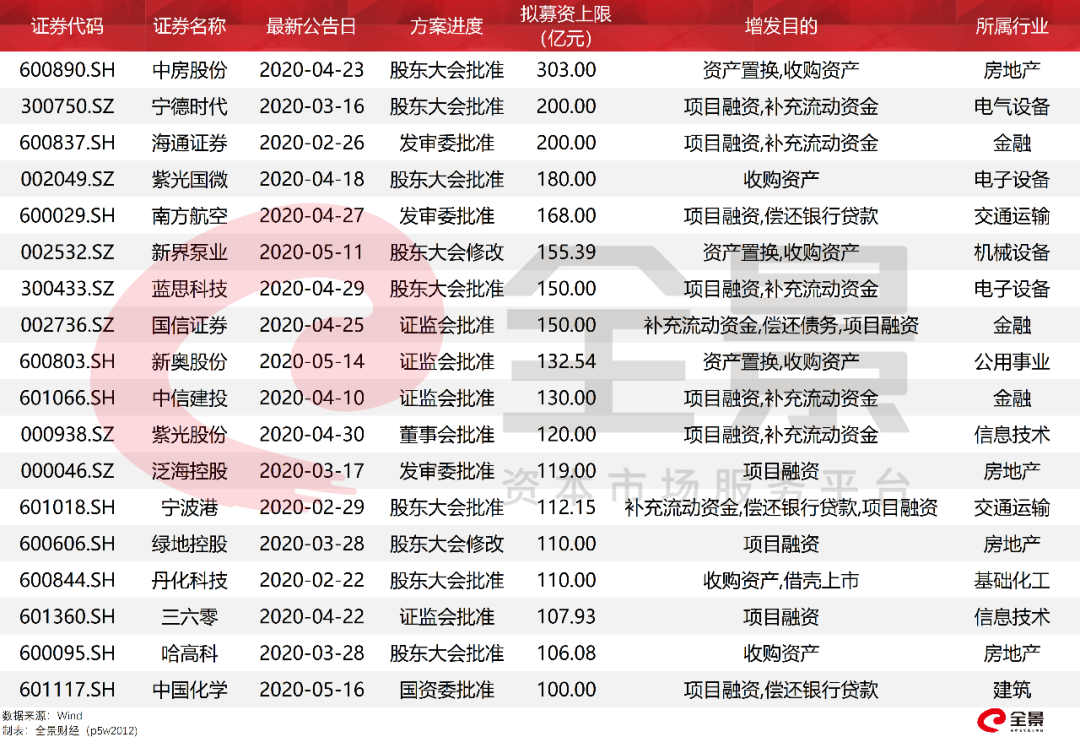 逼近10000亿！A股定增融资太火爆！高瓴资本杀入
