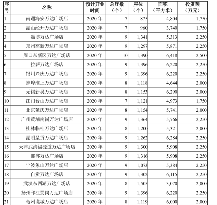 万达电影募资新建162家影院，部分原计划上映影