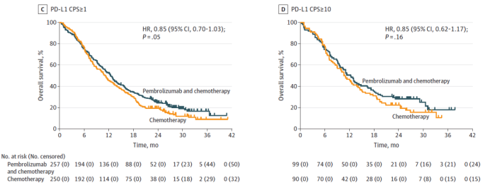 III期、随机对照研究失利，帕博利珠单抗一线治疗晚期胃癌难
