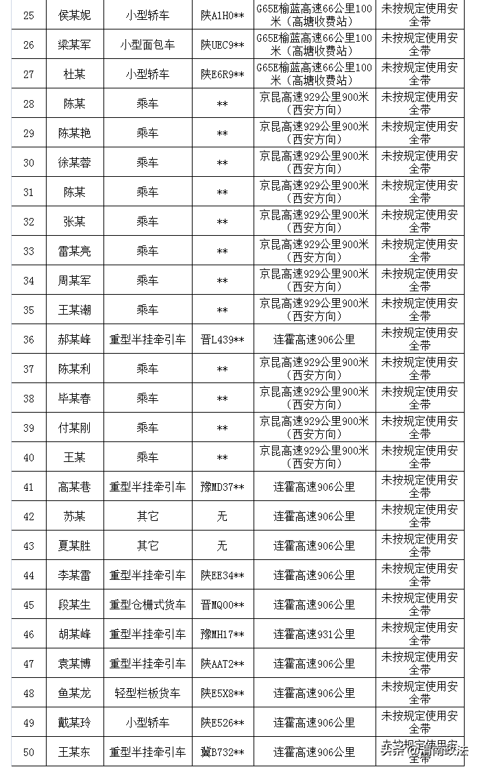 【畅行中国 交警同行】国庆假期首日渭南查处驾乘汽车不系安全带 265 起