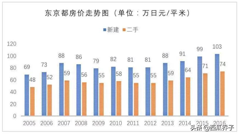 未来房价是涨还是跌？