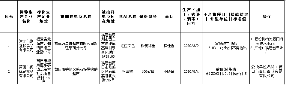 没想到福州这3家知名餐厅的餐具竟检出大肠杆菌