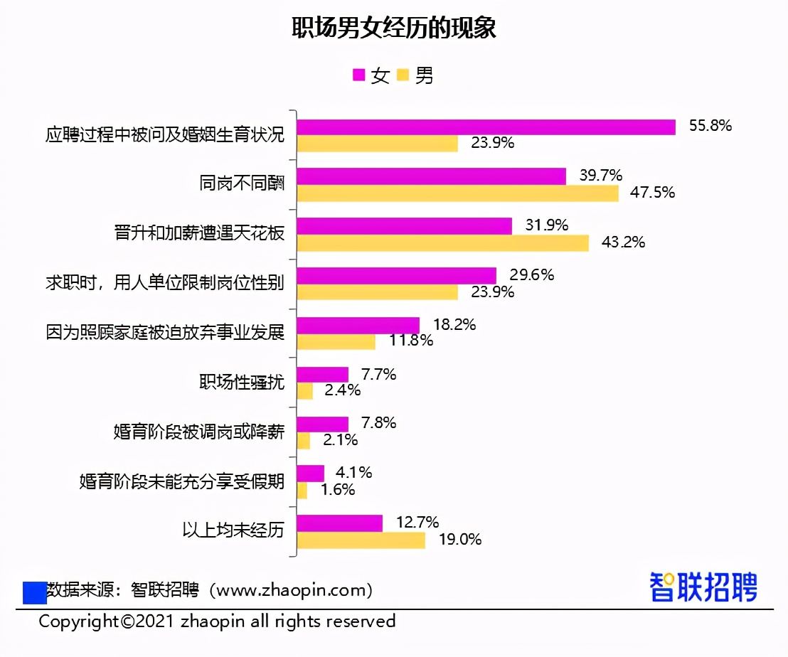 女性收入低于男性12%，智聯(lián)招聘報告顯示：性別影響明顯