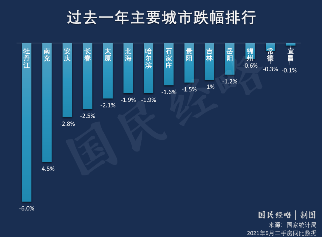 房价跌回十年前，这些城市太危险了