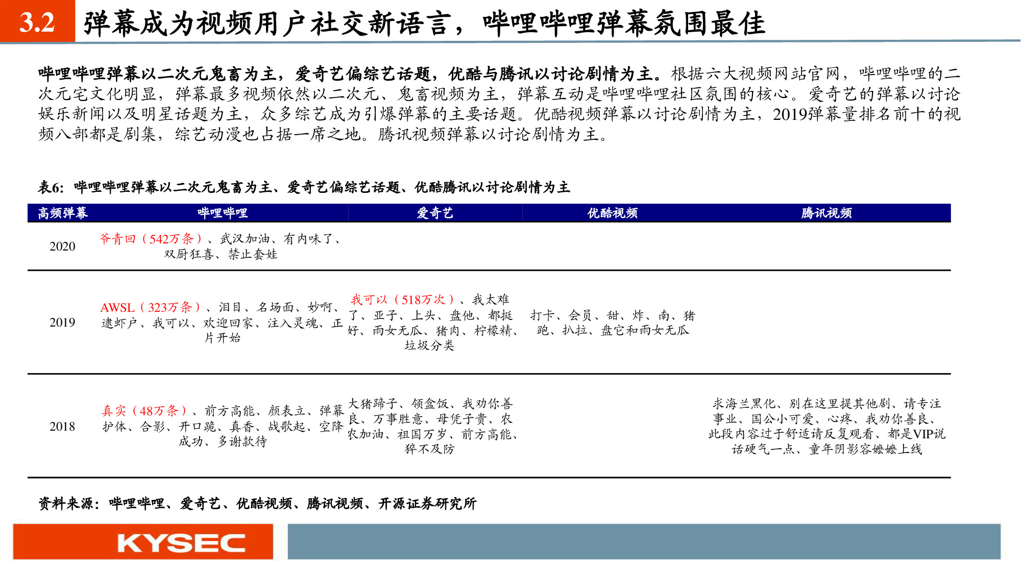 互聯網傳媒行業深度報告：六大視頻平臺深度對比
