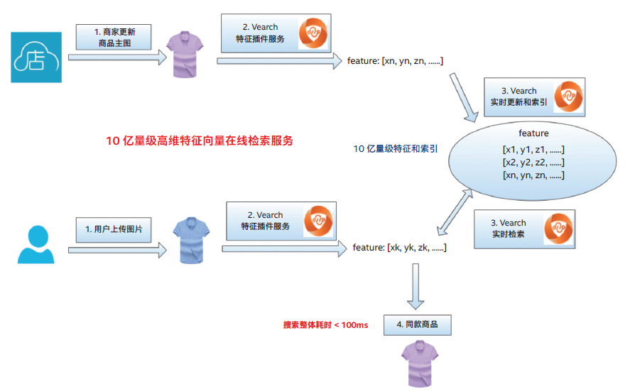 英特尔与京东优化分布式特征向量检索系统，加速AI应用创新