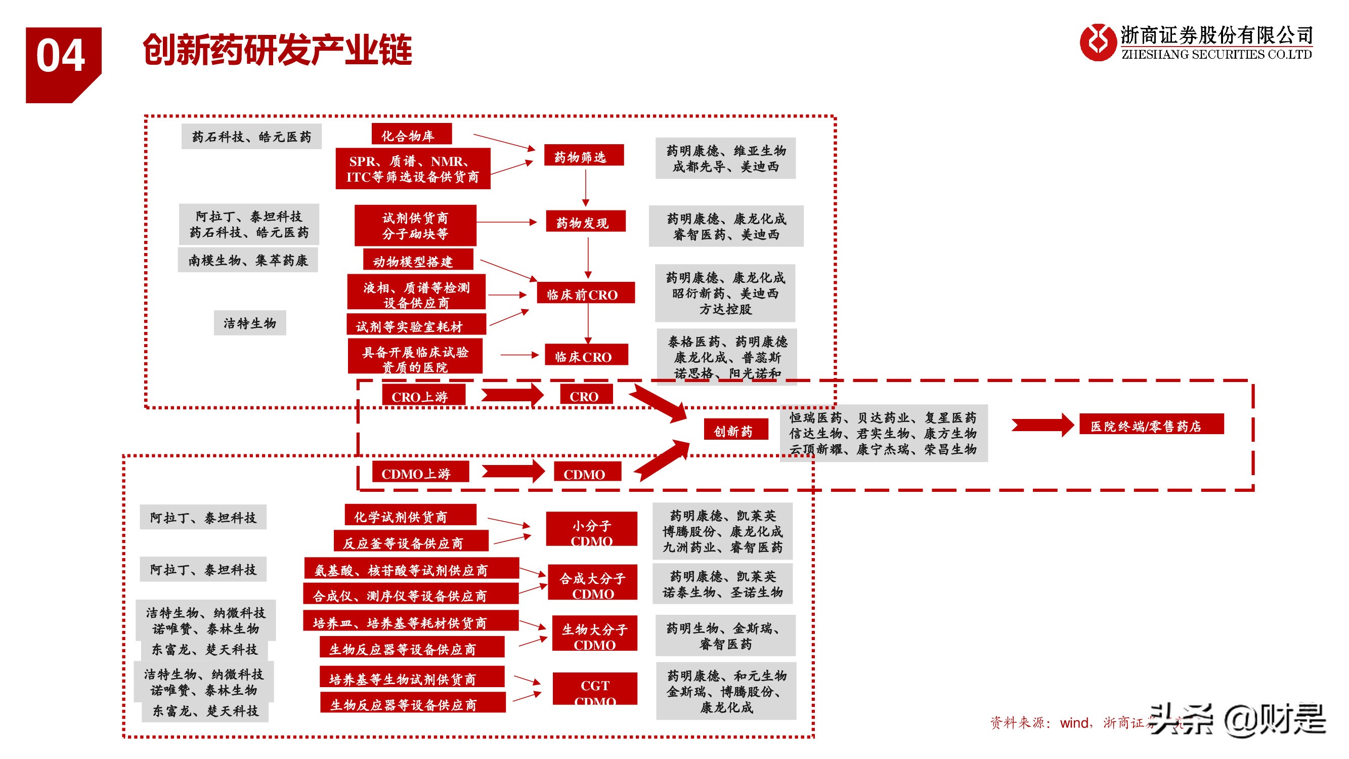 医药行业秋季投资策略：医药“芯”科技，上游新崛起