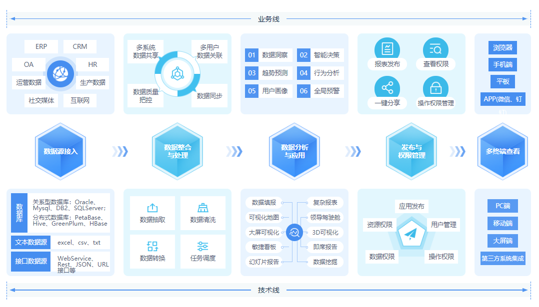 BI未來(lái)趨勢(shì)一文全概括