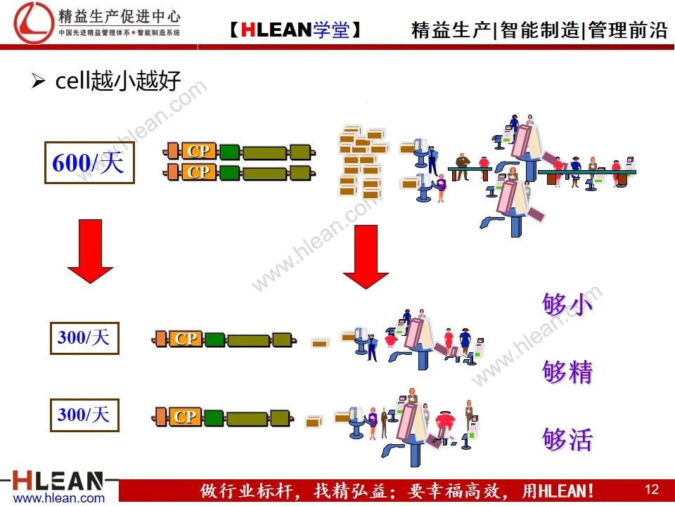 「精益學堂」單元（cell）生產方式簡介