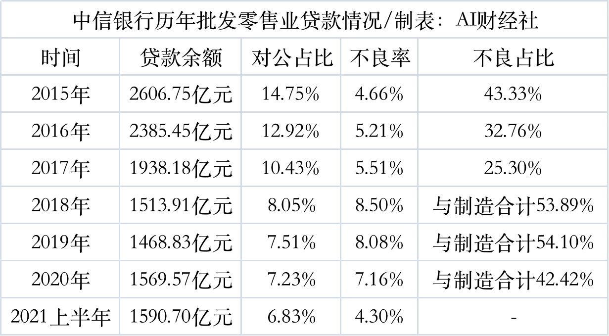 中信银行制造业贷款占比下降，房地产贷款成新隐忧