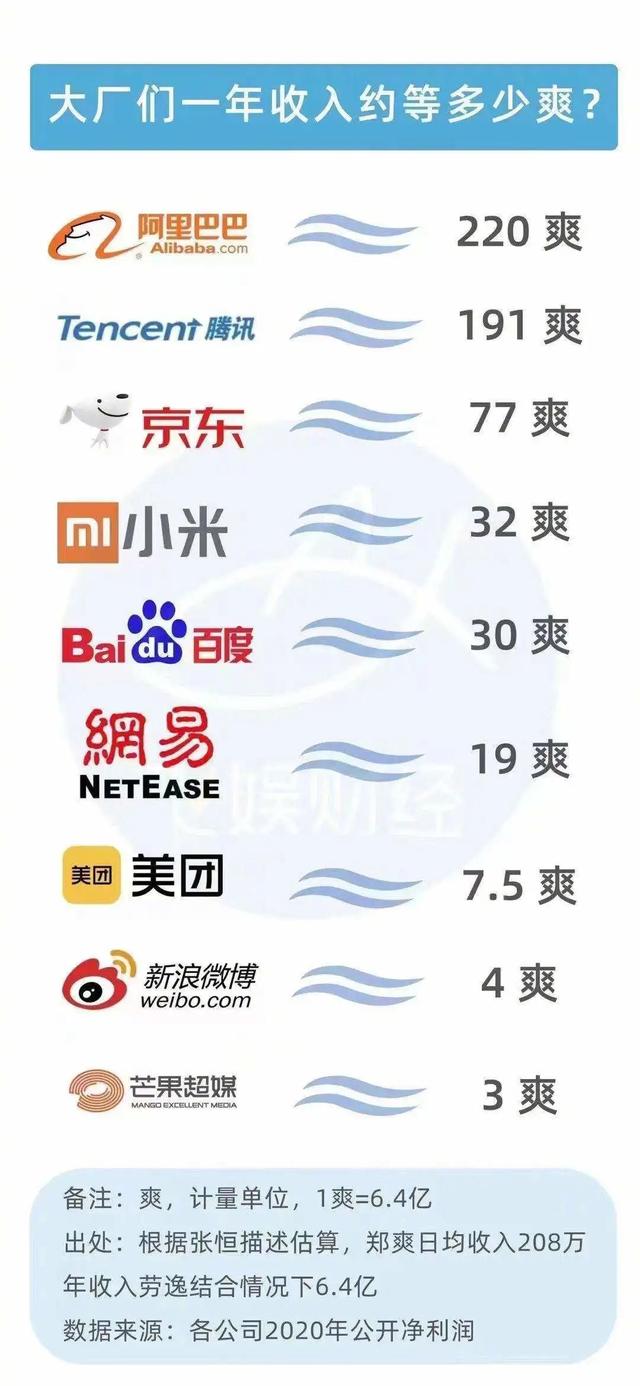 郑爽1.6亿天价片酬曝光！日进208万，竟然还偷税漏税？
