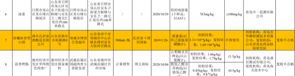 曲阜孔府家酒酿造有限公司府藏浓香型白酒不合格甜蜜素超标