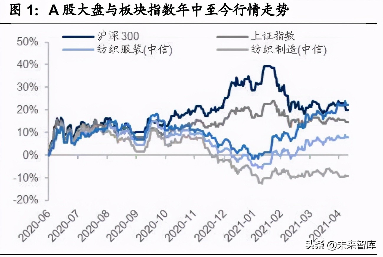 紡織服裝2021年中期策略：聚焦長青賽道，布局優質企業