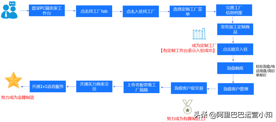 阿里巴巴1688新规 | 1688找工厂业务最新规则调整