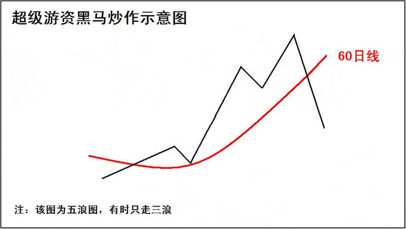 超级黑马形态全攻略系列（八）：超级游资黑马