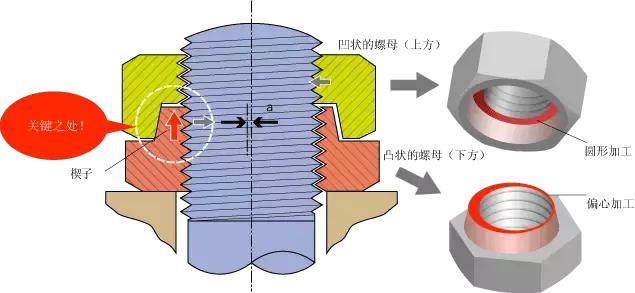 Introduction to the structure of the never-loose nut, the principle is simple but plays a big role