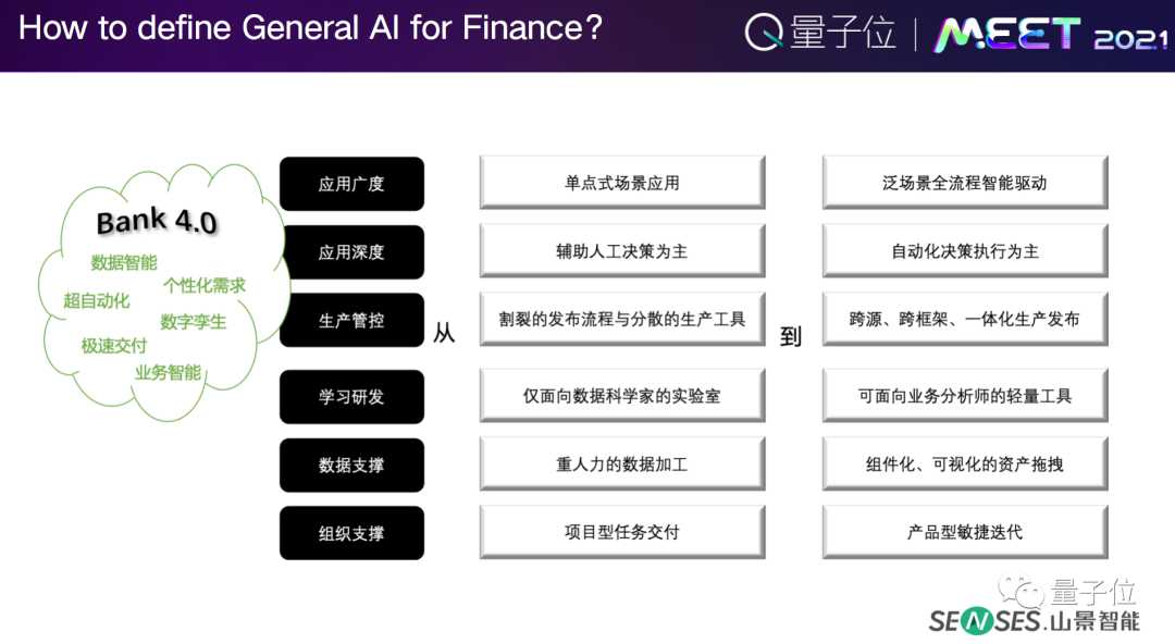 山景智能创始人黄勇：当下金融服务难以支撑未来，要转向业务智能