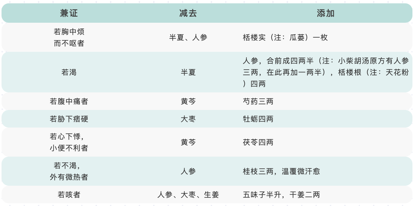 七问小柴胡汤——君子和而不同