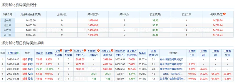 奥海科技、派克新材：机构资金抢筹的次新股往往有较大概率走强