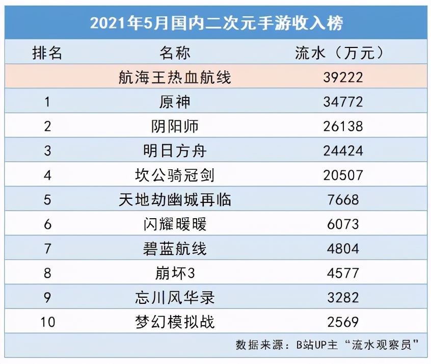 IP游戏应有样子？这款手游5月份国内流水超《原神》