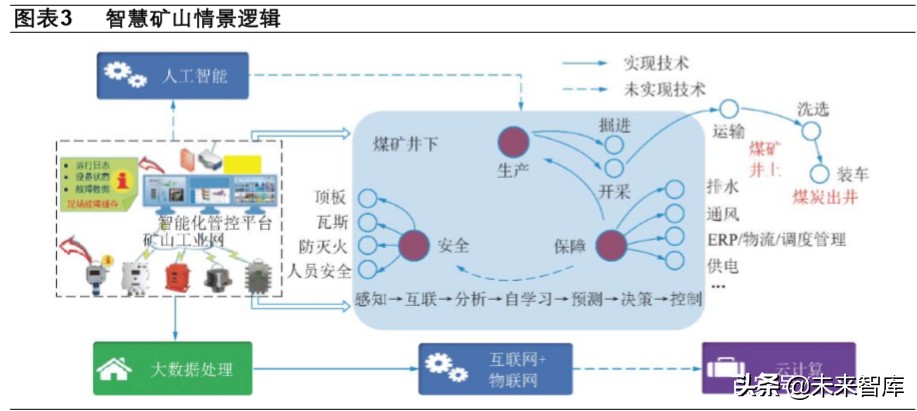 智慧矿山专题报告：新基建助力矿山升级，智慧矿山时代到来