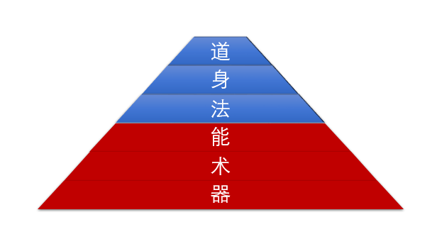 传统文化“道法术器势”，对“术”的错误理解，与本系统不完备性