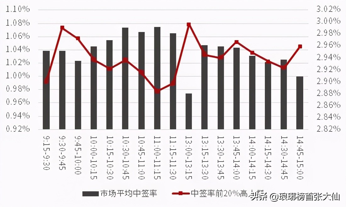 一年中签8-10只左右的新股申购技巧，以及中签后的抛售经验