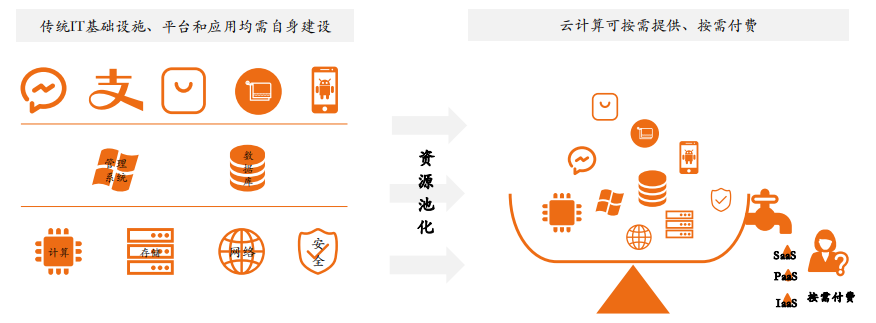 云计算行业研究与投资策略：云计算已站上浪潮之巅