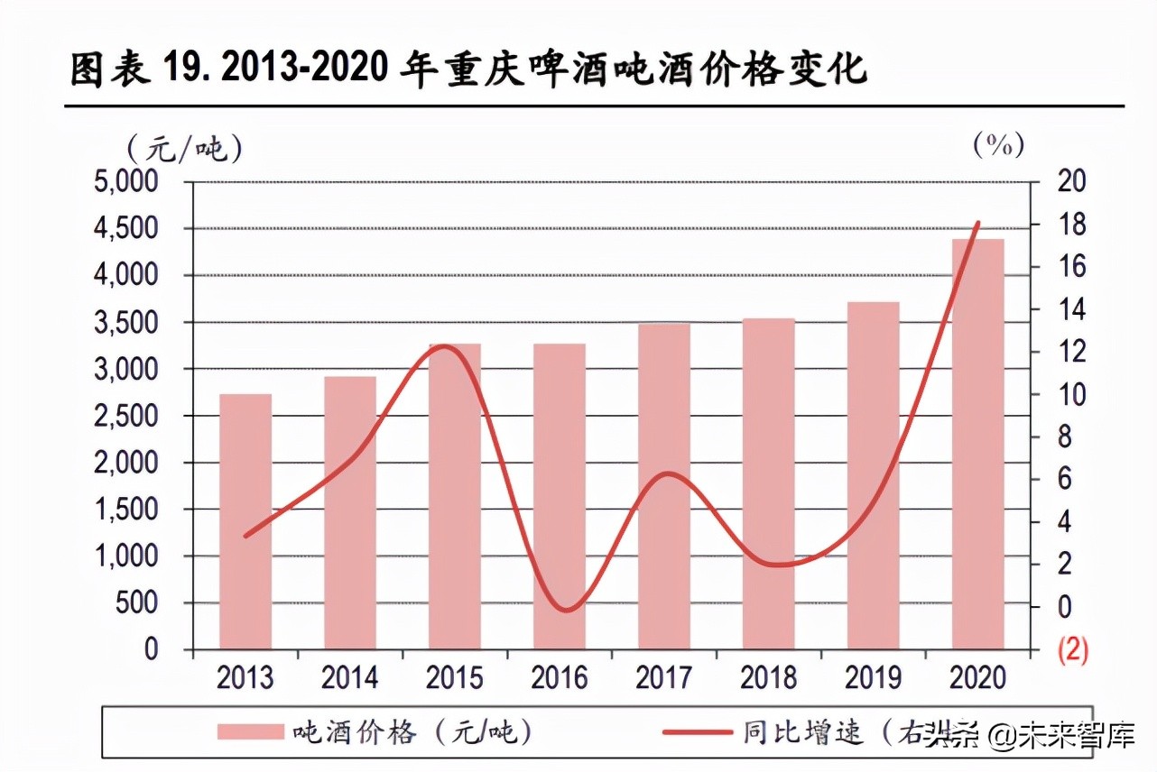 啤酒行业深度报告：行业竞争进入下半场，以价补量决胜高端