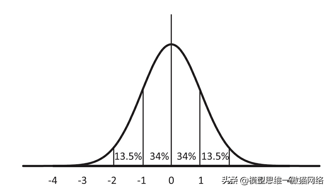 116思维模型：正态分布一核心的概率分布