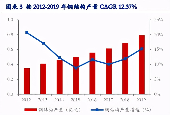装配式建筑产业专题报告：优质赛道，钢结构未来已来