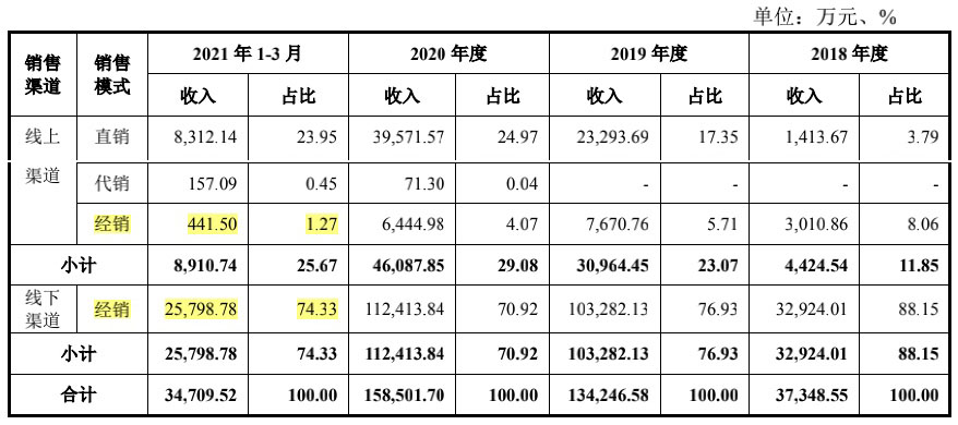 卖面膜的敷尔佳：刚分红10多亿就来A股“圈钱”未上市业绩先变脸