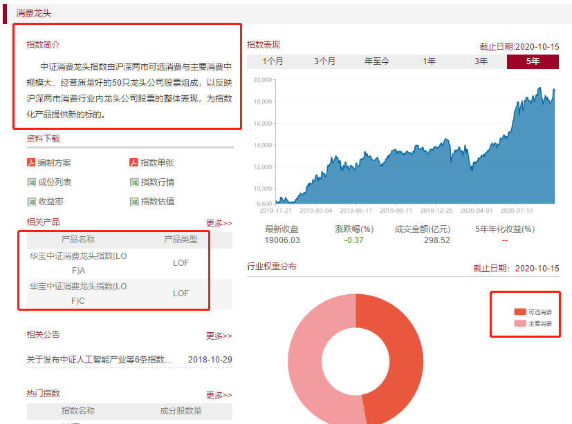 两支基金包揽消费科技医药所有龙头，华宝科技、华宝中证消费龙头