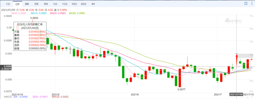 「日元日本」日元汇率是多少（为啥高，走势预测分析）